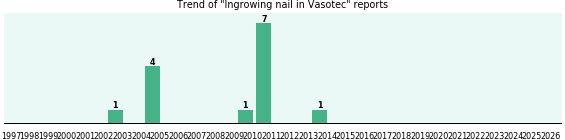 Could Vasotec cause Ingrowing nail? Could Vasotec cause Ingrowing nail?